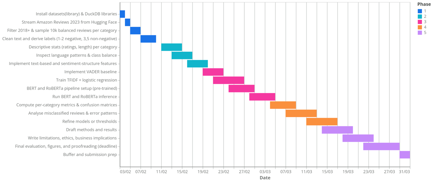 Project Gantt chart and task ownership table