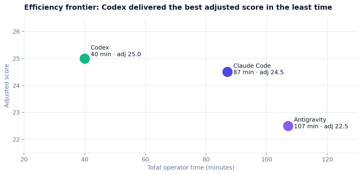 Operator time versus adjusted score per agent
