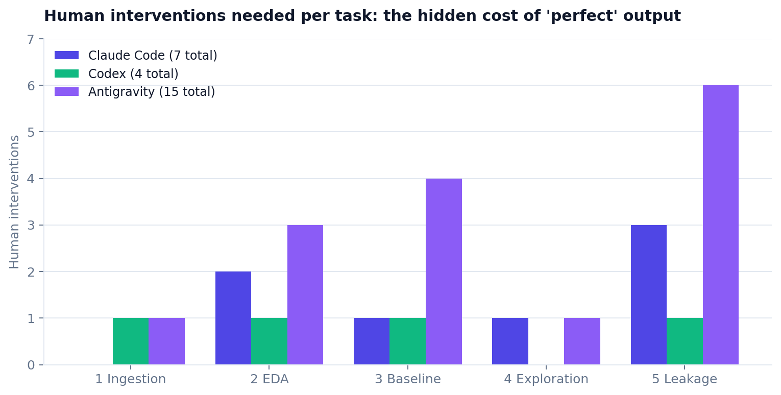 Human interventions per task per agent