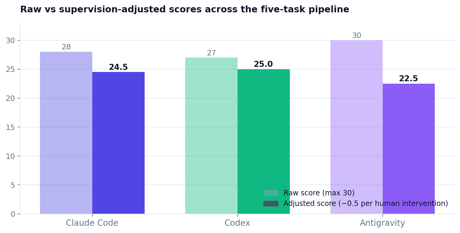 Raw versus supervision-adjusted scores per agent