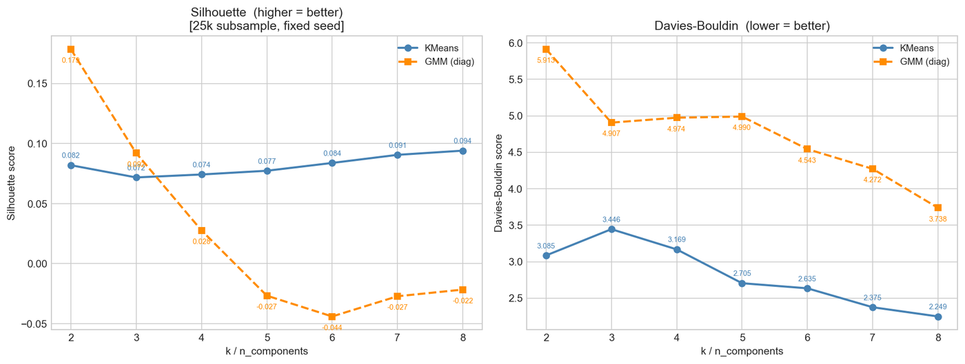 Silhouette and Davies-Bouldin scores across cluster counts
