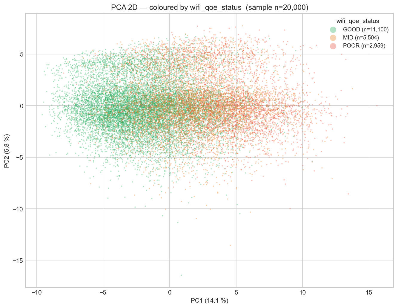 2D PCA projection coloured by QoE status