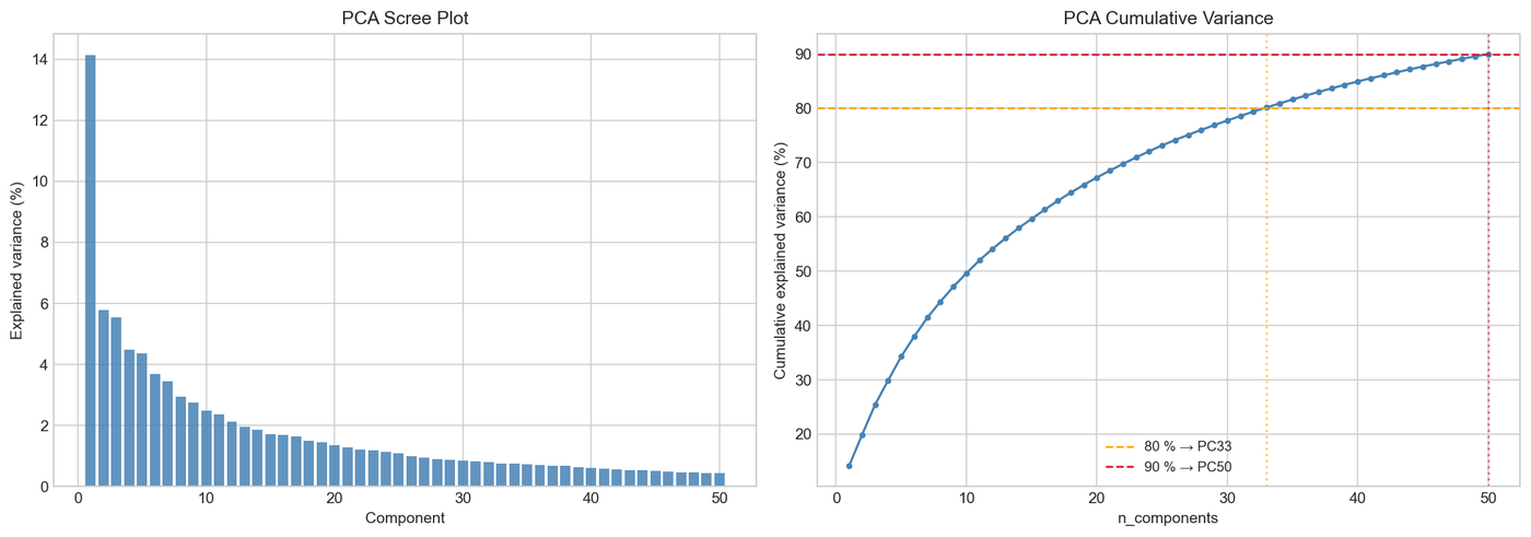 PCA scree plot and cumulative variance curve