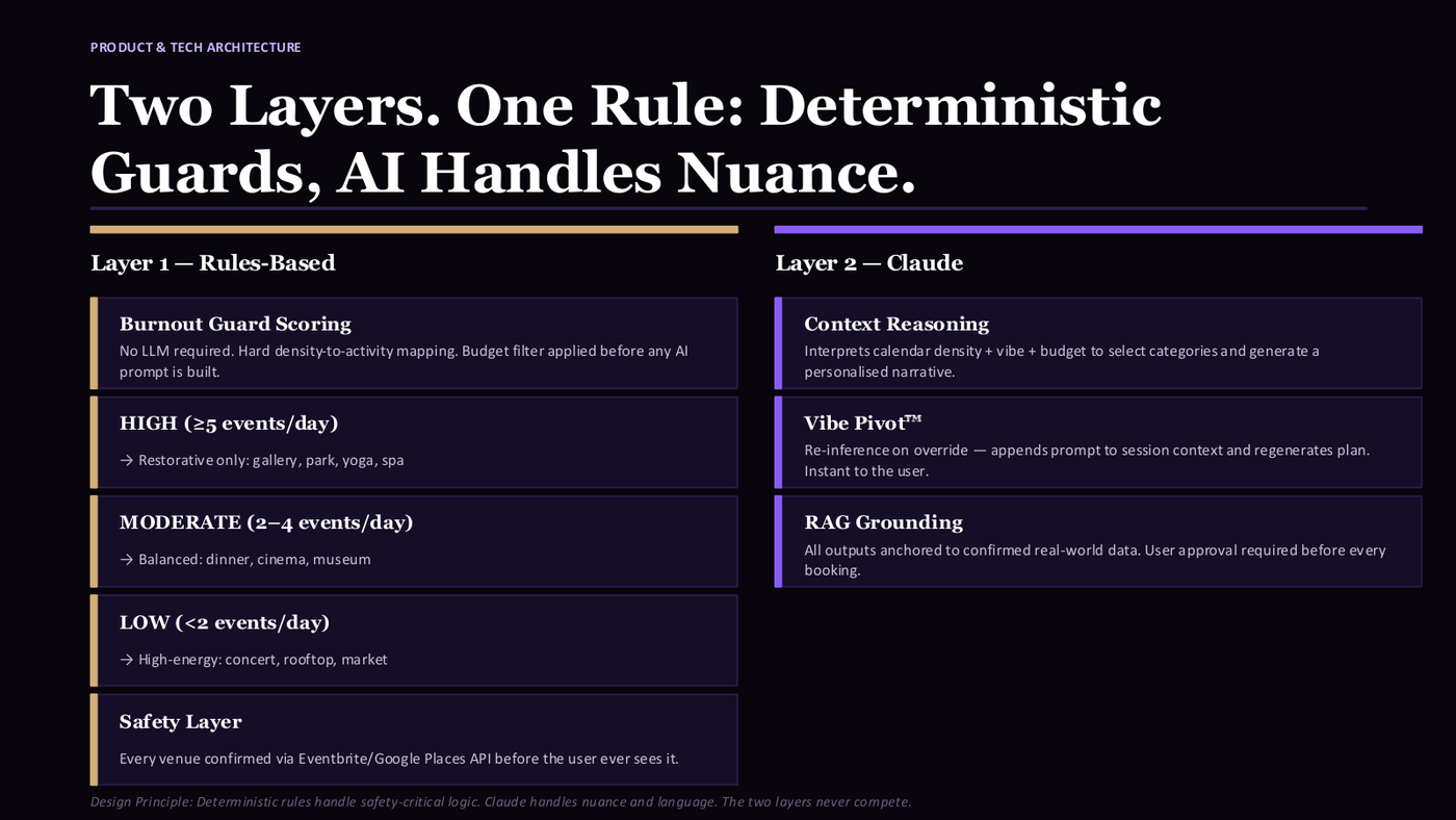 GoDo AI two-layer architecture slide
