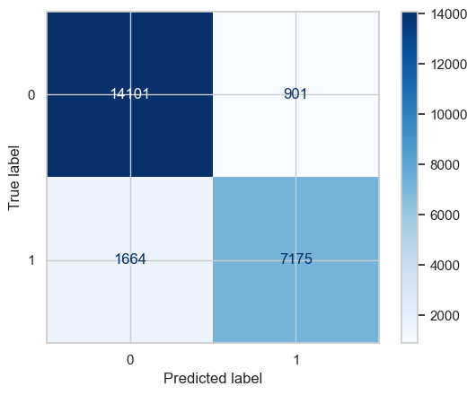 Confusion matrix of the final model