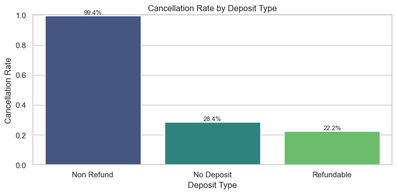 Cancellation rate by deposit type