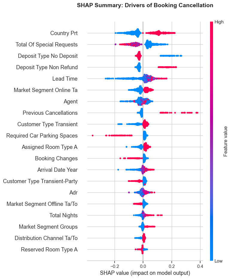 SHAP summary plot of booking cancellation drivers