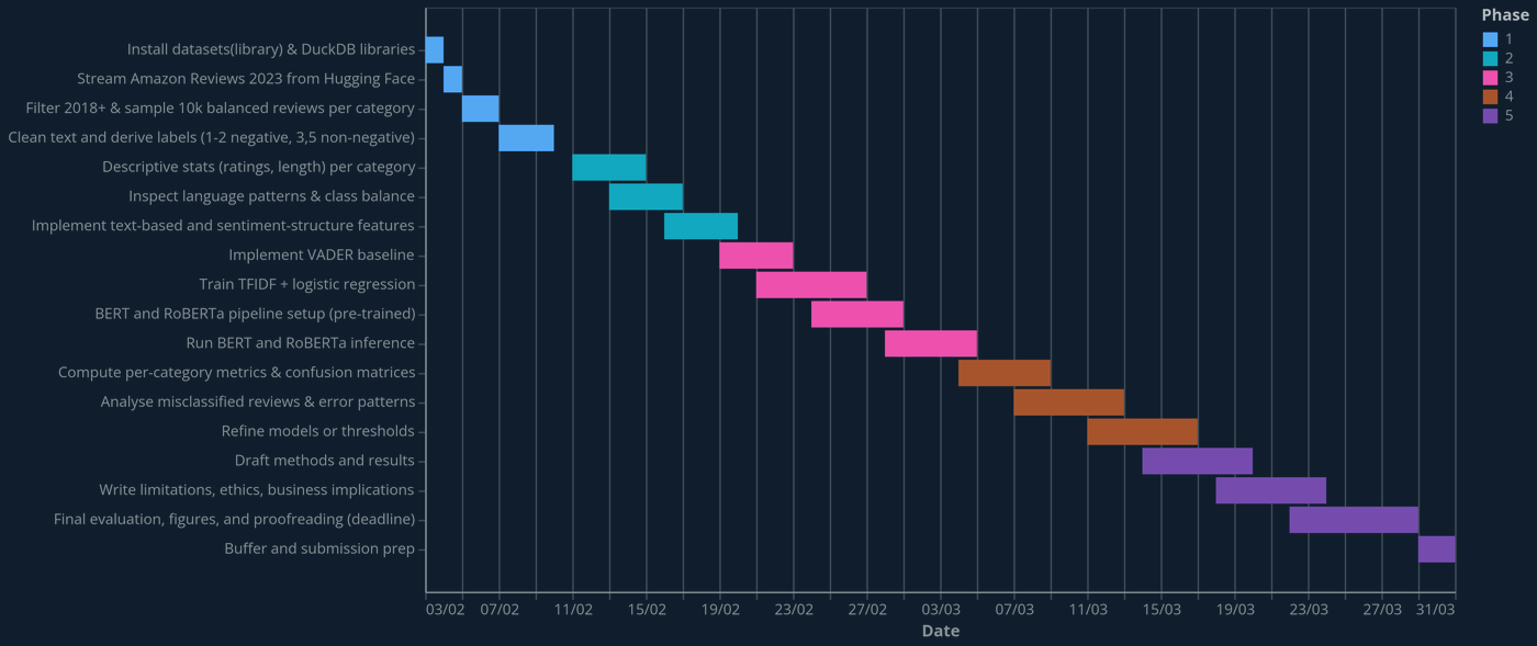 Gantt chart of the project plan in five phases, from loading the data to final submission.
