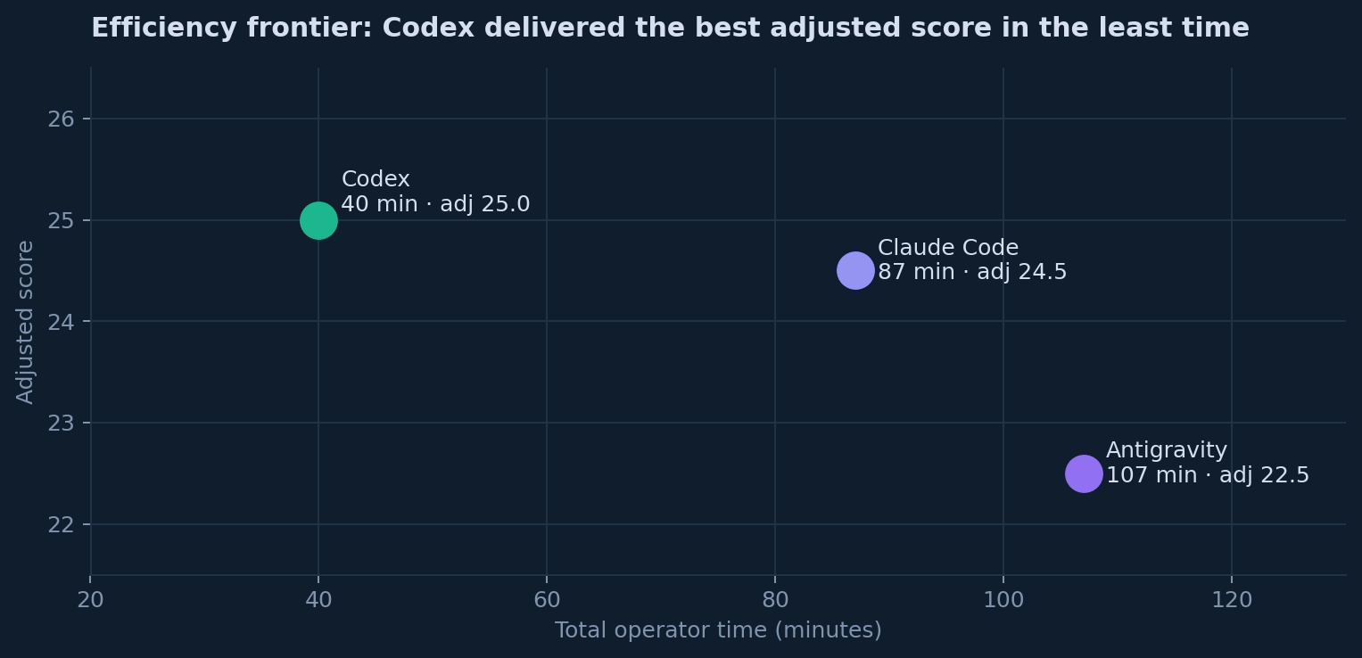 Scatter plot of adjusted score against total operator time for the three agents.