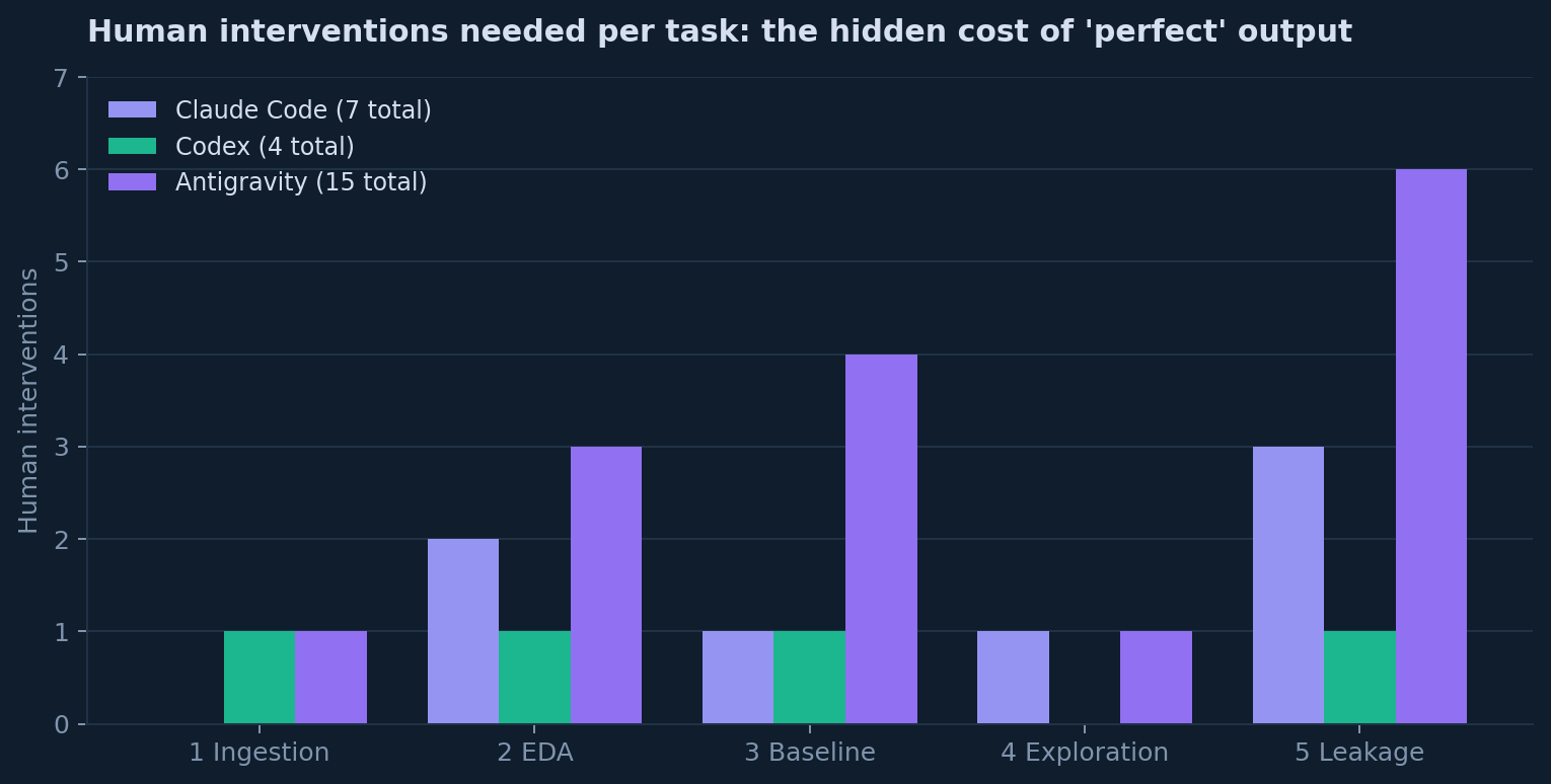 Grouped bar chart of human interventions needed per task for each of the three agents.
