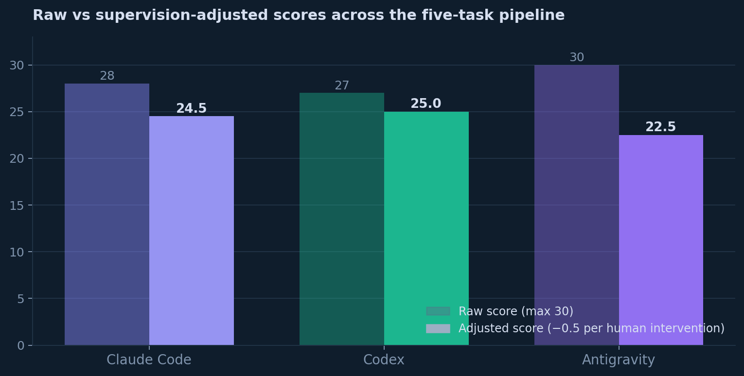 Grouped bar chart of raw and intervention-adjusted scores for Claude Code, Codex and Antigravity.