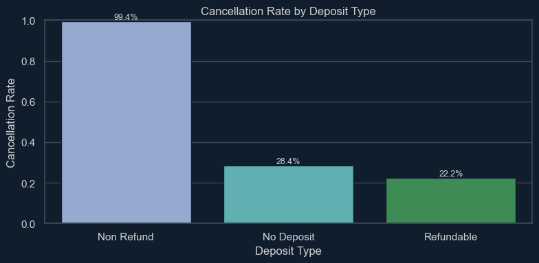 Bar chart of cancellation rate by deposit type: non-refundable, no deposit and refundable.
