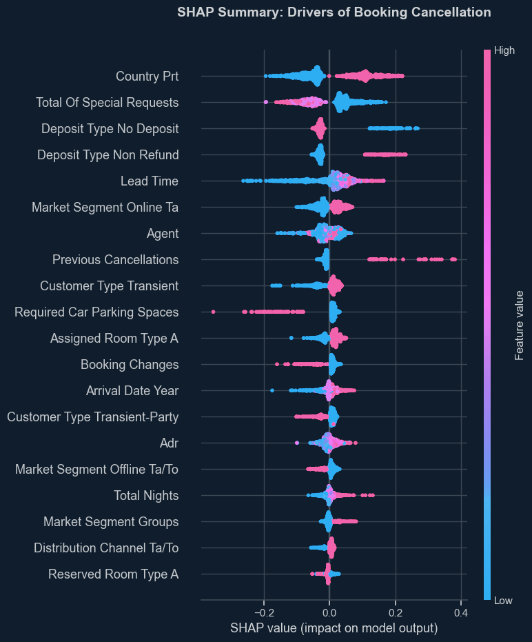 SHAP summary plot ranking the features that most affect the cancellation prediction, led by country, special requests, deposit type and lead time.