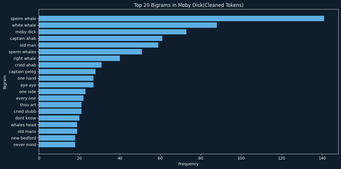 Horizontal bar chart of the twenty most frequent bigrams in Moby Dick.
