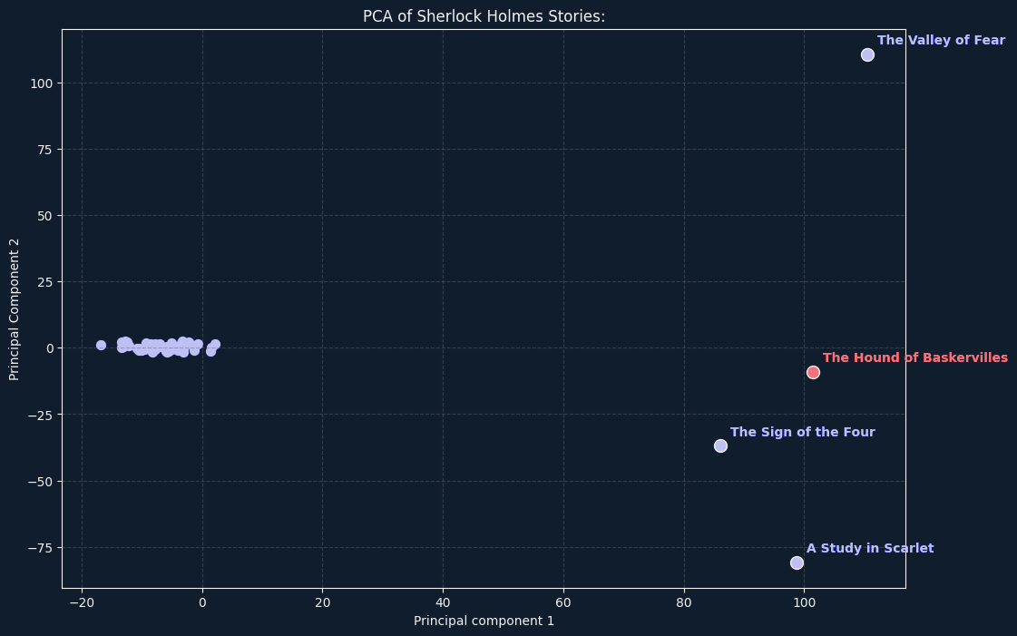 Scatter plot of the Sherlock Holmes stories on the first two principal components, with the four novels well apart from the short stories.