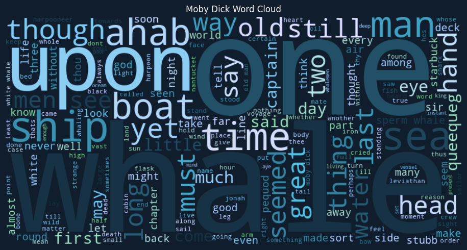 Word cloud of the most frequent words in Moby Dick.