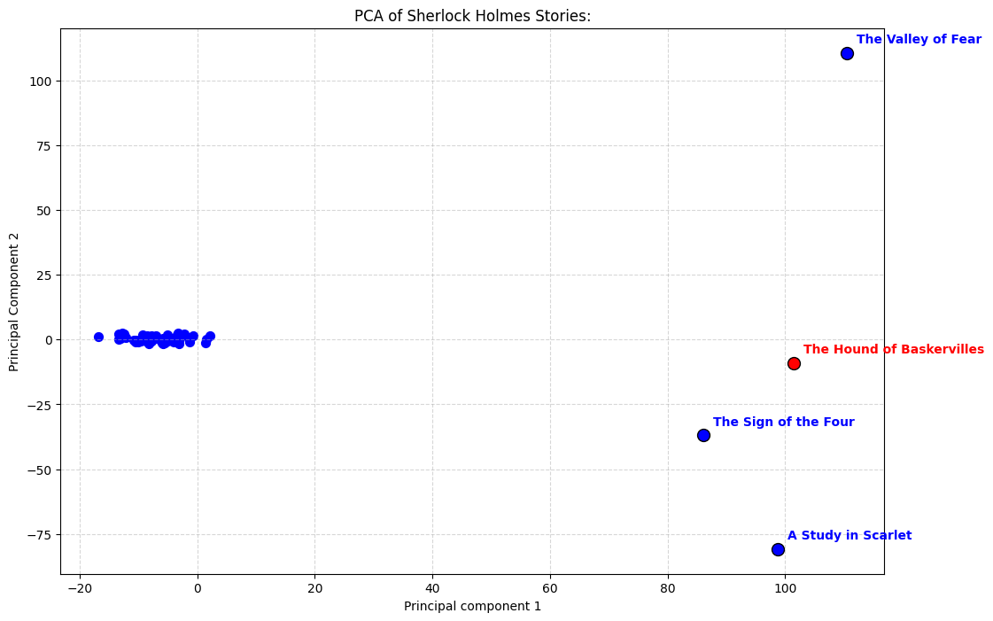 PCA projection of Sherlock Holmes stories